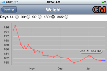 Graph of weight over time